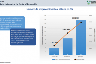 Fonte Eólica do RN