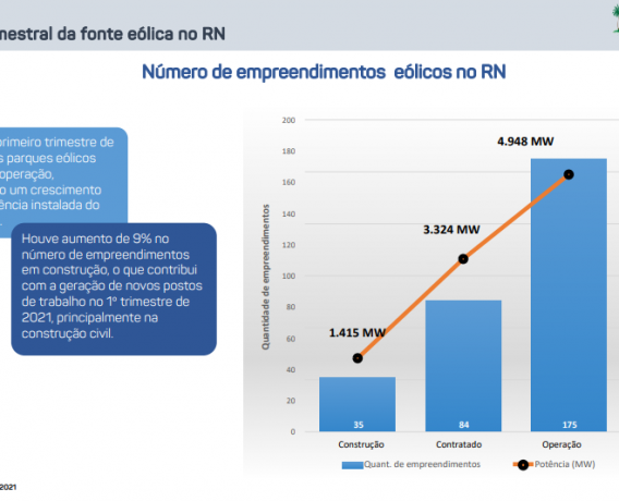 Fonte Eólica do RN